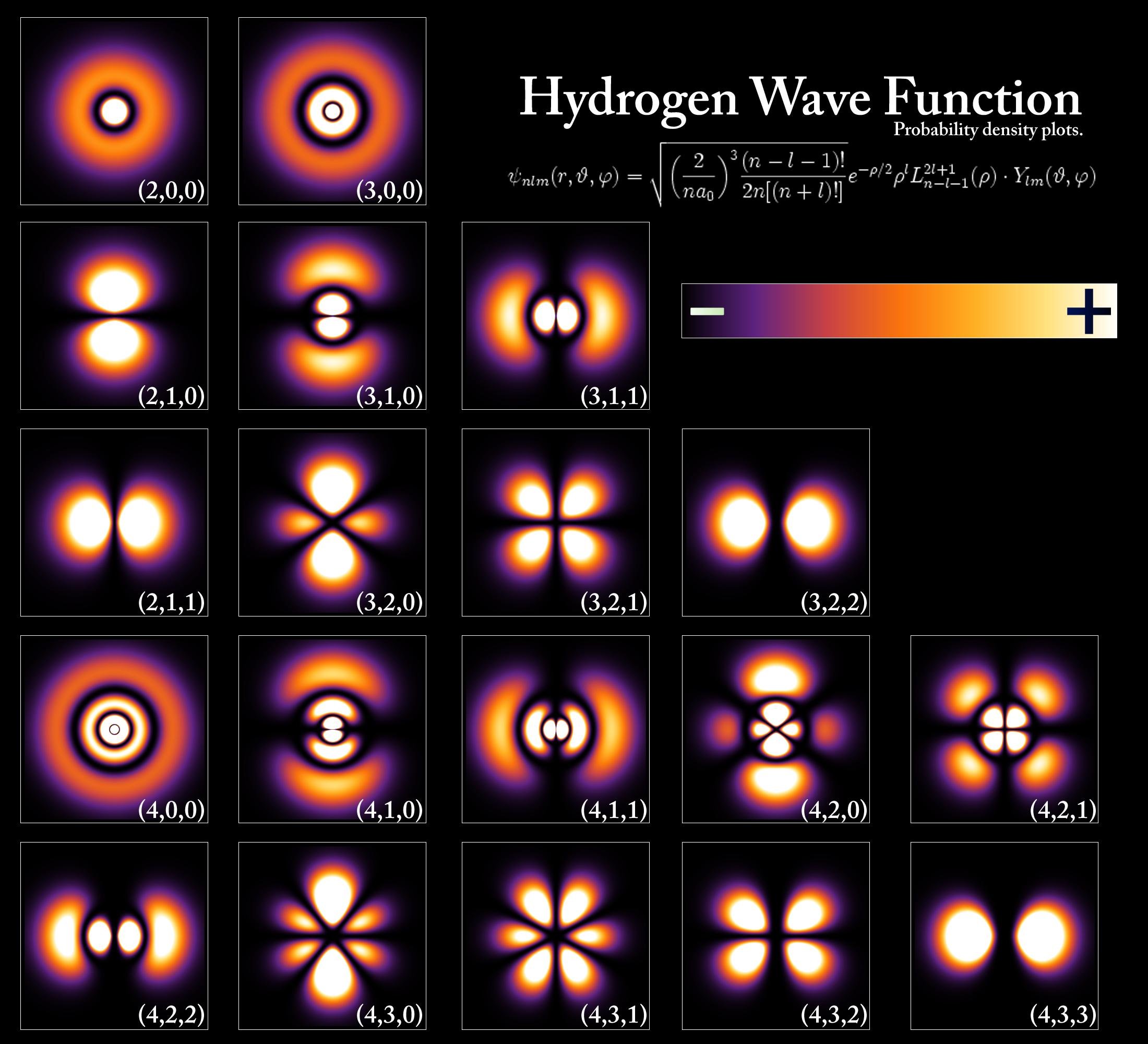 Probability densities for the first few hydrogen atom orbitals