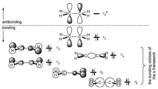 MOs of ethene